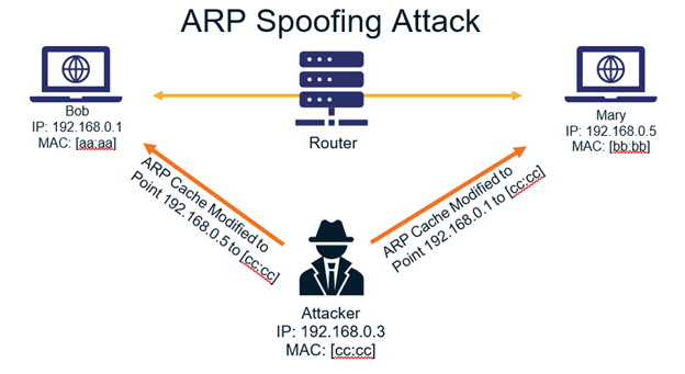 ARP Spoofing Nedir? Korunma Yolları Nelerdir?